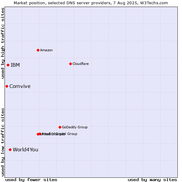 Market position of World4You vs. IBM vs. Comvive