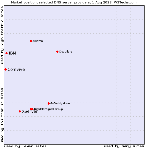 Market position of XServer vs. IBM vs. Comvive