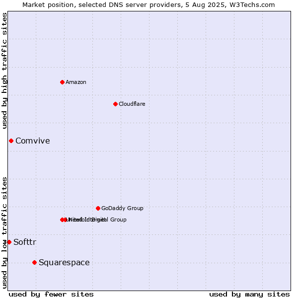 Market position of Squarespace vs. Comvive vs. Softtr