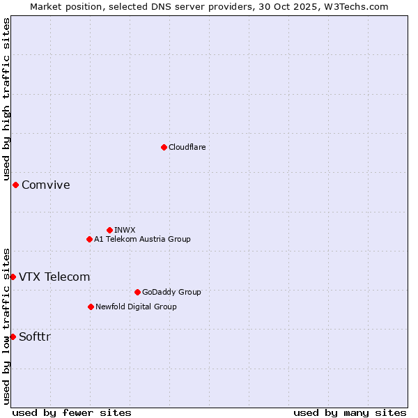 Market position of Comvive vs. Softtr vs. VTX Telecom