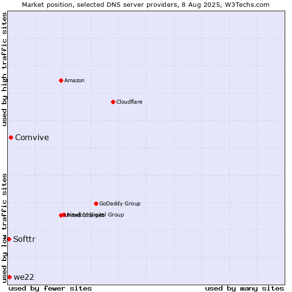 Market position of Comvive vs. we22 vs. Softtr