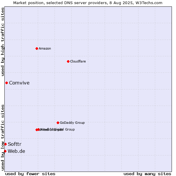 Market position of Comvive vs. Softtr vs. Web.de