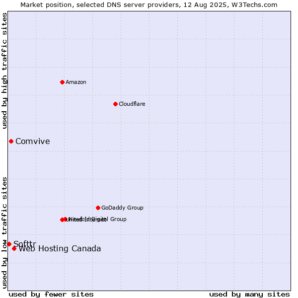Market position of Web Hosting Canada vs. Comvive vs. Softtr