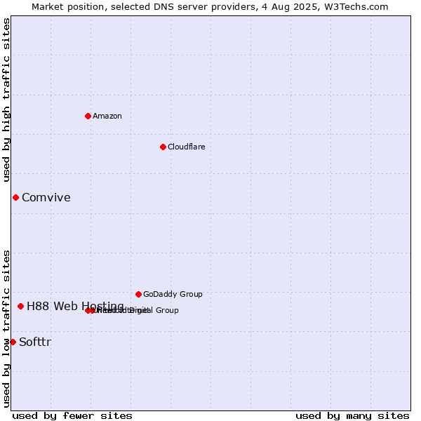 Market position of H88 Web Hosting vs. Comvive vs. Softtr