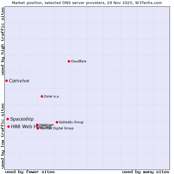 Market position of H88 Web Hosting vs. Spaceship vs. Comvive