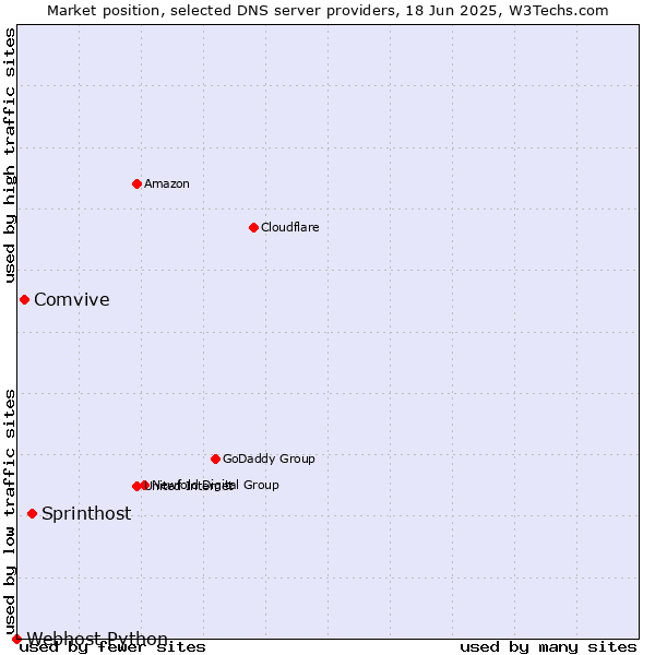 Market position of Sprinthost vs. Comvive vs. Webhost Python