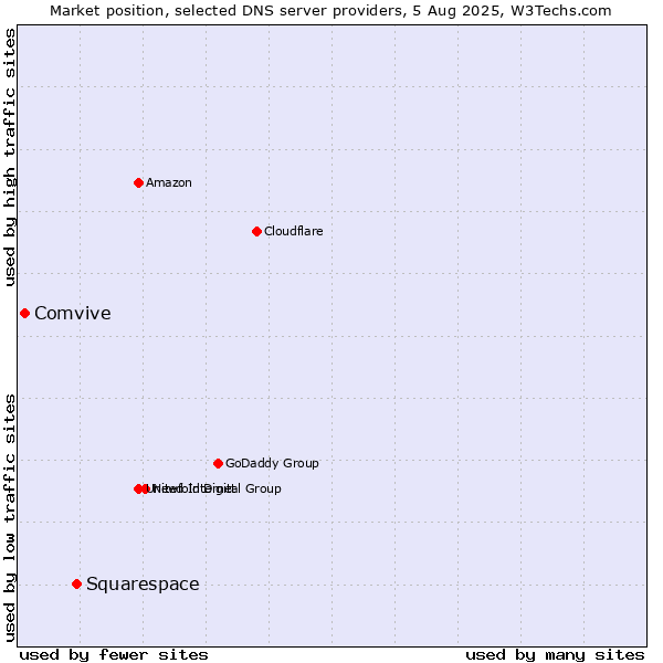 Market position of Squarespace vs. Comvive