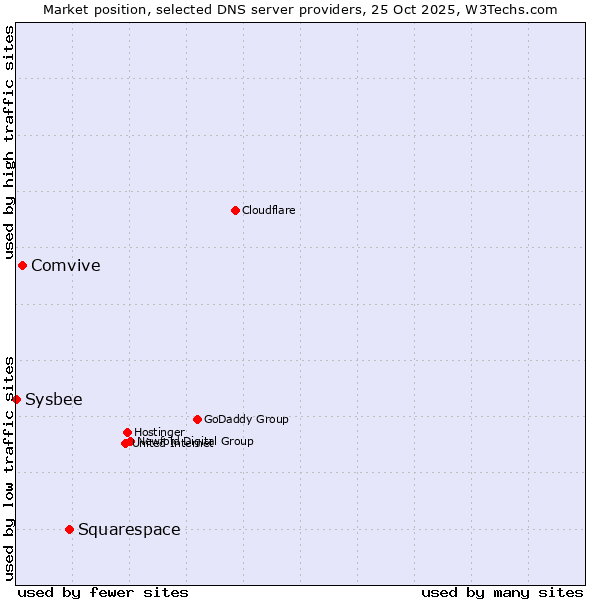 Market position of Squarespace vs. Comvive vs. Sysbee