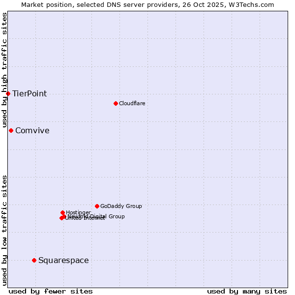Market position of Squarespace vs. Comvive vs. TierPoint