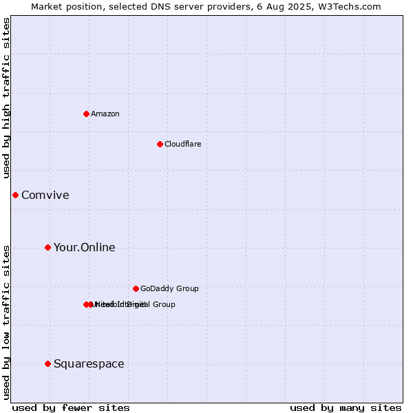 Market position of Your.Online vs. Squarespace vs. Comvive