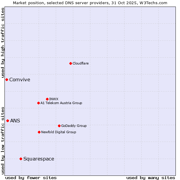 Market position of Squarespace vs. ANS vs. Comvive