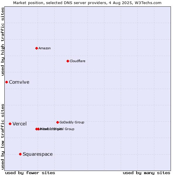 Market position of Squarespace vs. Vercel vs. Comvive