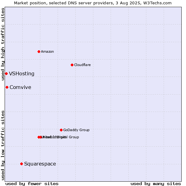Market position of Squarespace vs. Comvive vs. VSHosting