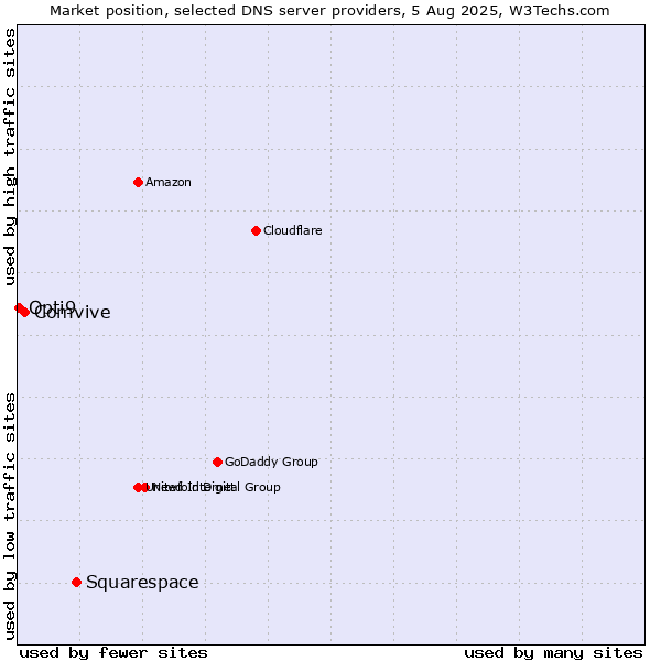 Market position of Squarespace vs. Comvive vs. Opti9