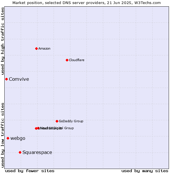 Market position of Squarespace vs. webgo vs. Comvive