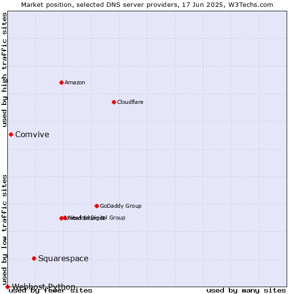 Market position of Squarespace vs. Comvive vs. Webhost Python