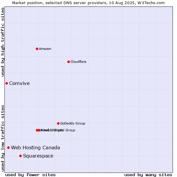 Market position of Squarespace vs. Web Hosting Canada vs. Comvive