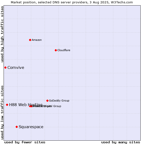 Market position of Squarespace vs. H88 Web Hosting vs. Comvive