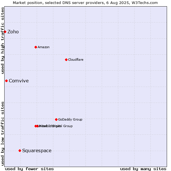 Market position of Squarespace vs. Comvive vs. Zoho
