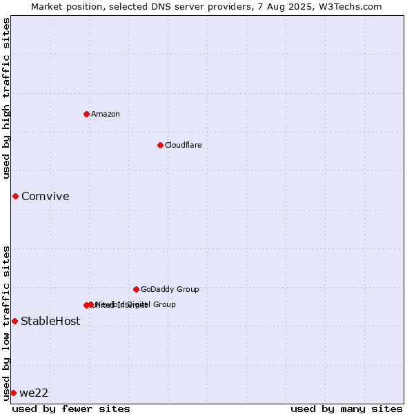 Market position of Comvive vs. StableHost vs. we22