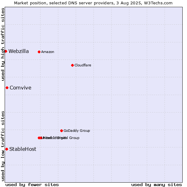 Market position of Comvive vs. StableHost vs. Webzilla