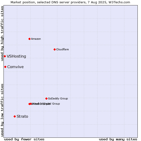 Market position of Strato vs. Comvive vs. VSHosting