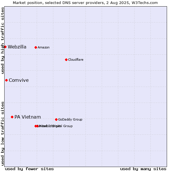 Market position of PA Vietnam vs. Comvive vs. Webzilla