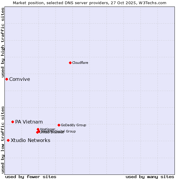 Market position of PA Vietnam vs. Xtudio Networks vs. Comvive