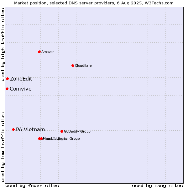 Market position of PA Vietnam vs. ZoneEdit vs. Comvive