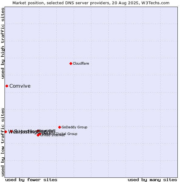 Market position of SuperHosting.BG vs. Comvive vs. WebHostingBuzz