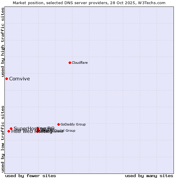 Market position of SuperHosting.BG vs. H88 Web Hosting vs. Comvive