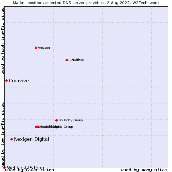 Market position of Nexigen Digital vs. Comvive vs. Webhost Python