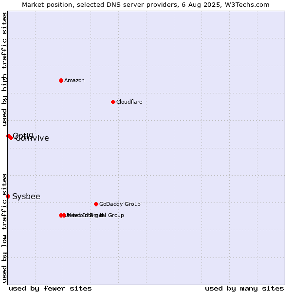 Market position of Comvive vs. Opti9 vs. Sysbee