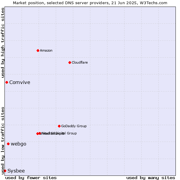 Market position of webgo vs. Comvive vs. Sysbee