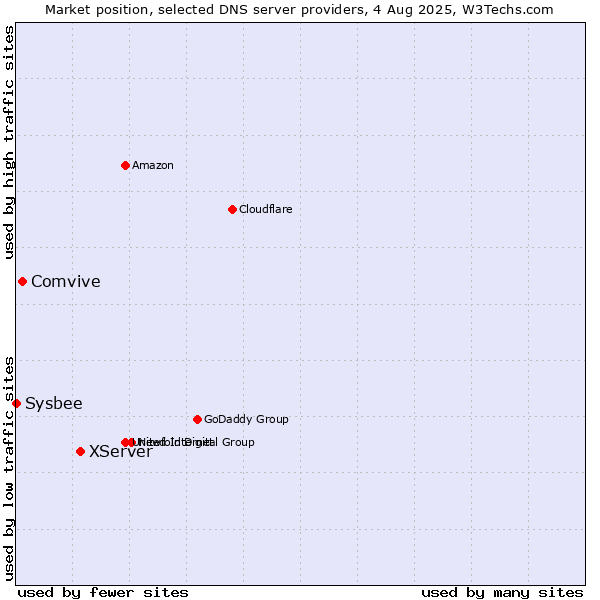 Market position of XServer vs. Comvive vs. Sysbee
