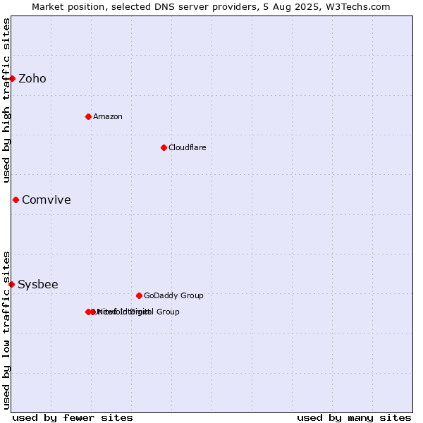 Market position of Comvive vs. Zoho vs. Sysbee