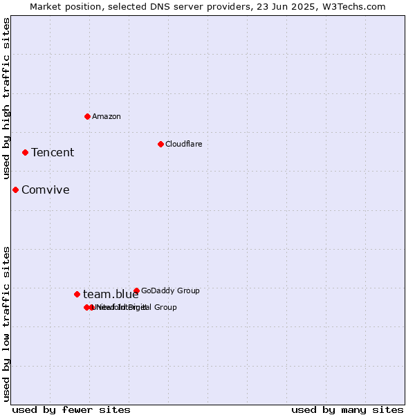 Market position of team.blue vs. Tencent vs. Comvive