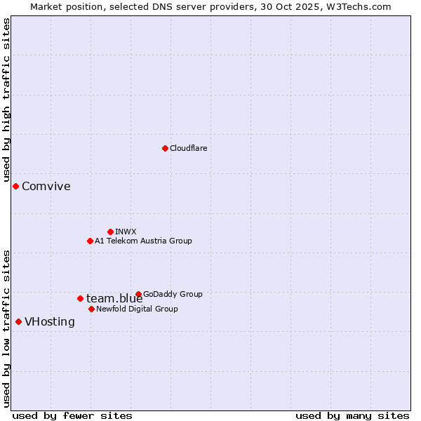 Market position of team.blue vs. VHosting vs. Comvive