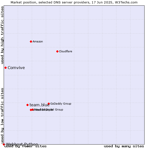 Market position of team.blue vs. Comvive vs. Webhost Python