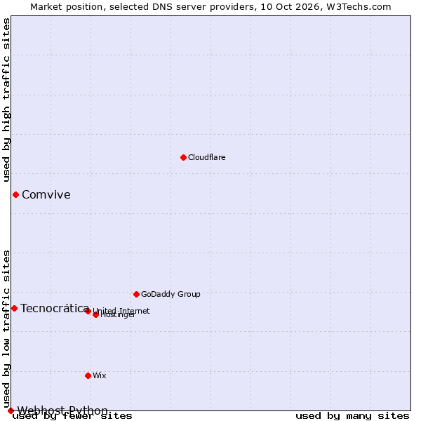 Market position of Comvive vs. Tecnocrática vs. Webhost Python