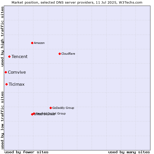 Market position of Tencent vs. Ticimax vs. Comvive
