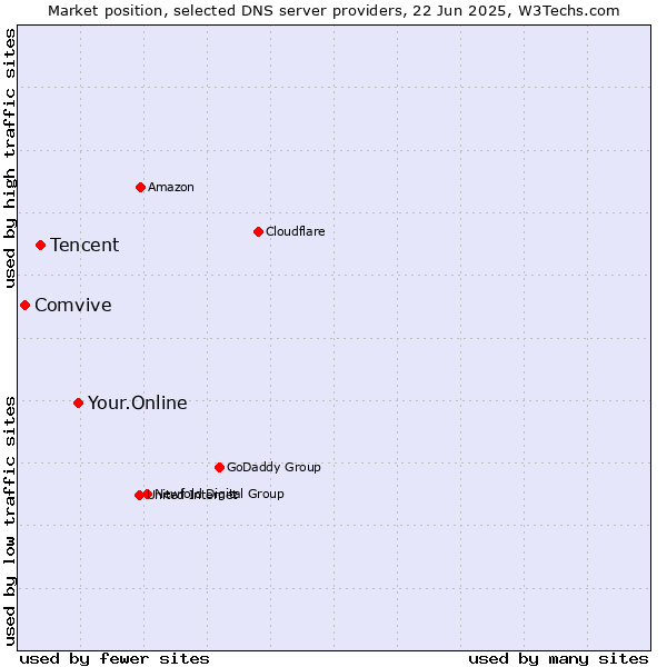 Market position of Your.Online vs. Tencent vs. Comvive