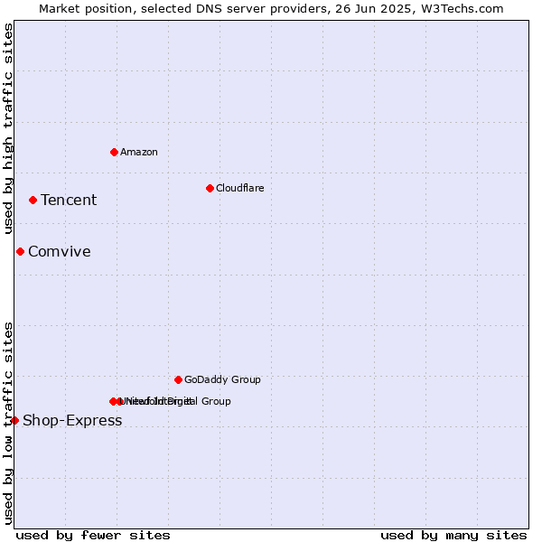 Market position of Tencent vs. Comvive vs. Shop-Express