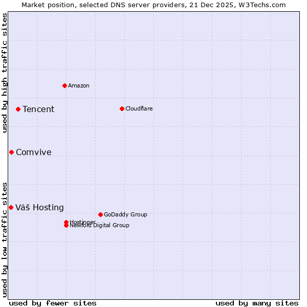 Market position of Tencent vs. Comvive vs. Váš Hosting