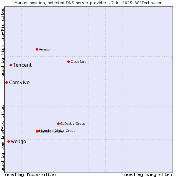 Market position of Tencent vs. webgo vs. Comvive