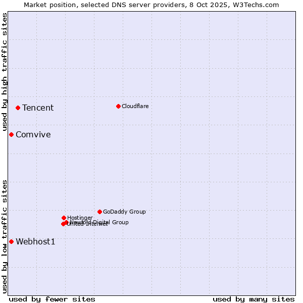 Market position of Tencent vs. Webhost1 vs. Comvive