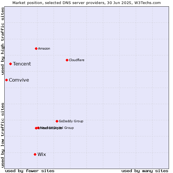 Market position of Wix vs. Tencent vs. Comvive