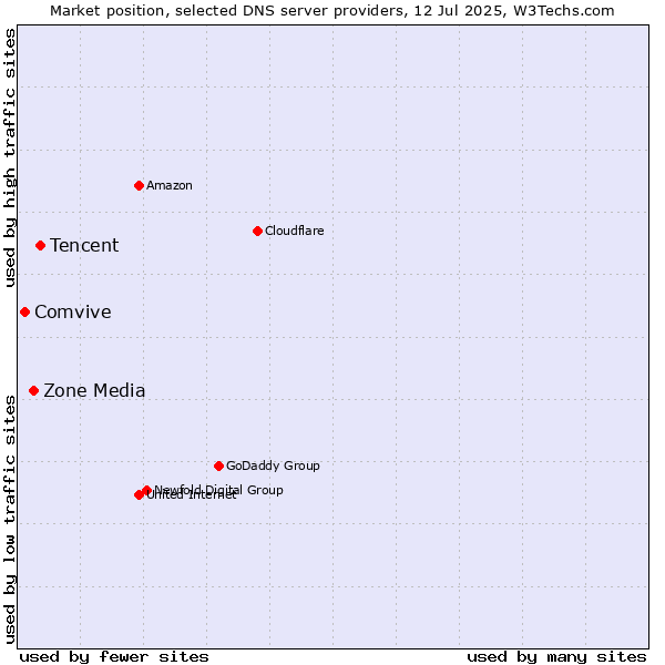 Market position of Tencent vs. Zone Media vs. Comvive