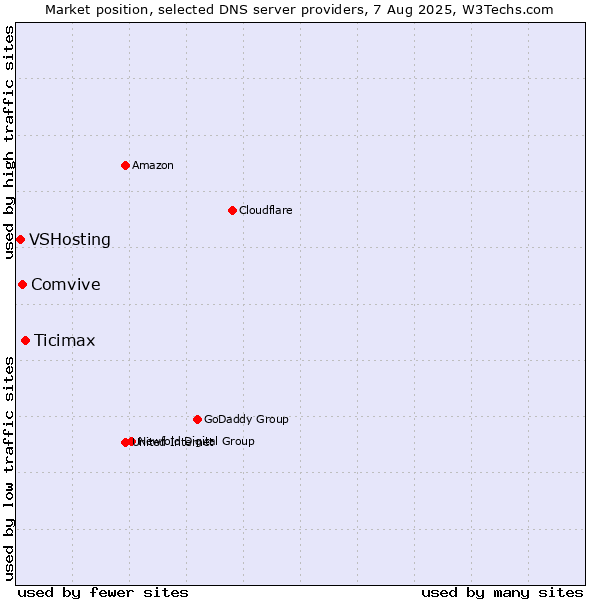 Market position of Ticimax vs. Comvive vs. VSHosting