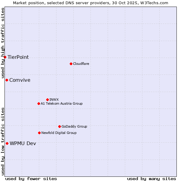 Market position of WPMU Dev vs. Comvive vs. TierPoint